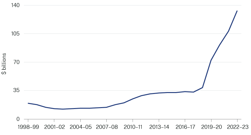 Gross debt has risen by $94 billion from June 2019 to June 2023