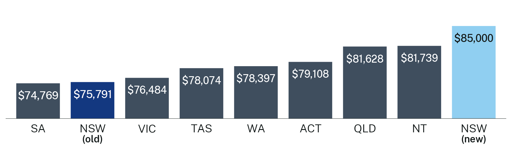 Chart 2: Entry-level teacher pay