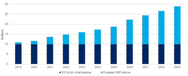 Chart 1.5: The projected NGF balance is growing over the next 10 years