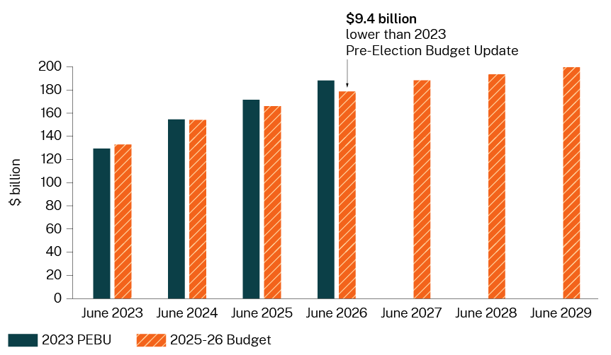 Gross debt bar chart. Long description available.