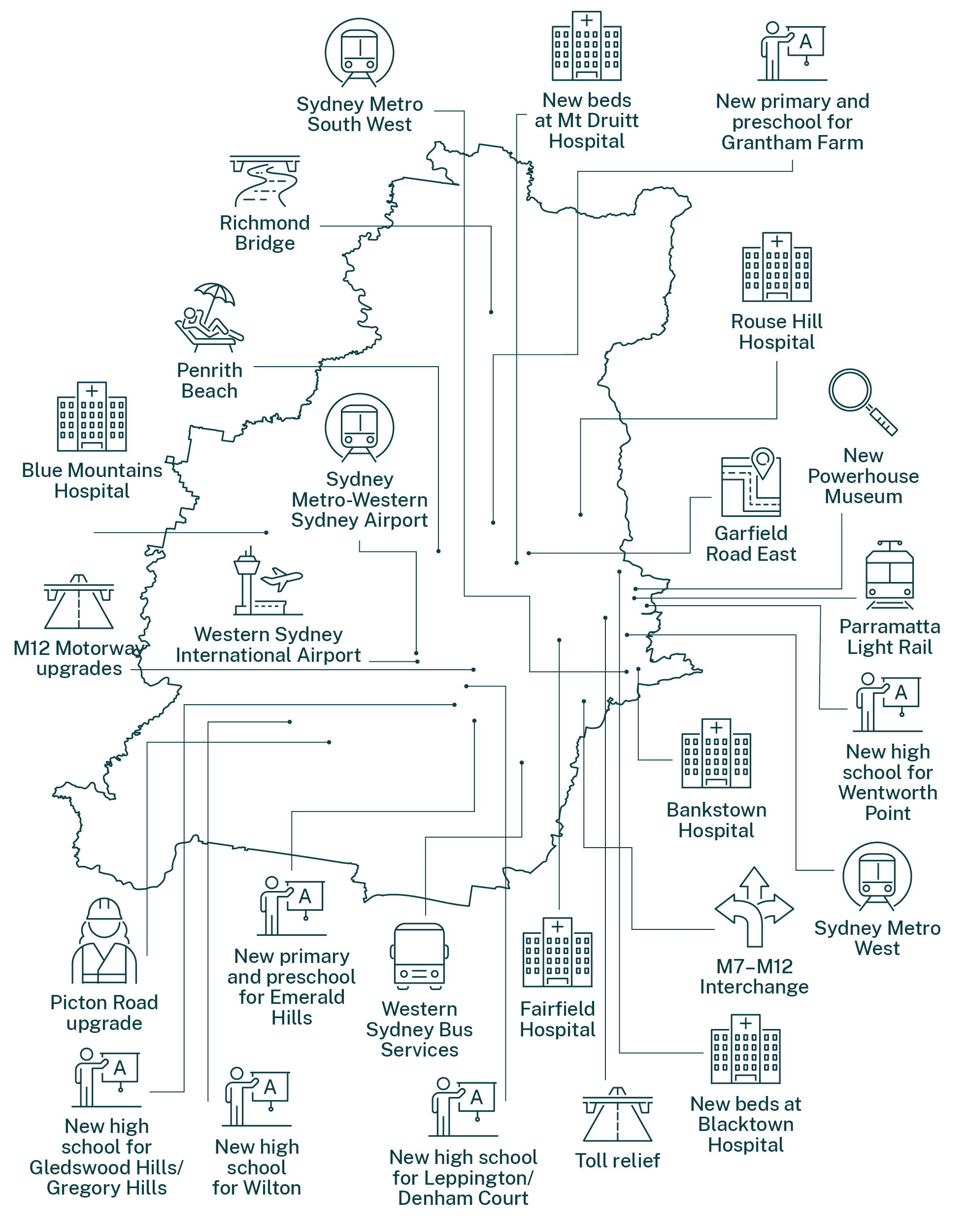 A map showing the infrastructure projects continuing to be delivered for Western Sydney, including; hospitals, schools, metro, a museum, roads, toll relief, bus services, Western Sydney International Airport and Penrith Beach 