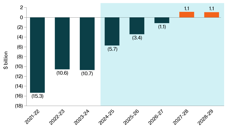 Bar chart showing the NSW budget result from 2021–22 to 2028–29. Long description available.