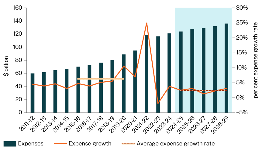Bar chart showing general government expenses and growth per each financial year from 2011–12 to 2028–29. Long description available.