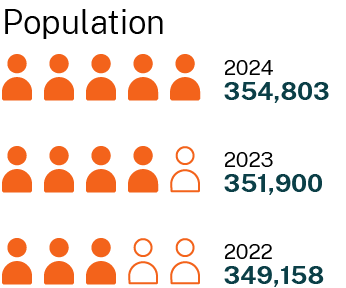The Central Coast region had a population of 354,803 in 2024, 351,900 in 2023, and 349,158 in 2022.
