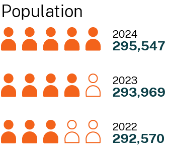 The Central Coast and Orana region had a population of 295,547 in 2024, 293,969 in 2023, and 292,570 in 2022.