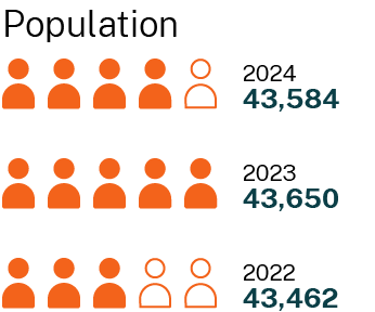 The Far West region had a population of 43,584 in 2024, 43,650 in 2023, and 43,462 in 2022.