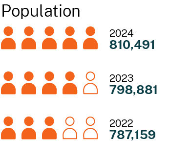 The Hunter region had a population of 810,491 in 2024, 798,881 in 2023, and 787,159 in 2022.