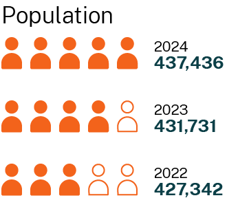 The Illawarra-Shoalhaven region had a population of 437,436 in 2024, 431,731 in 2023, and 427,342 in 2022.