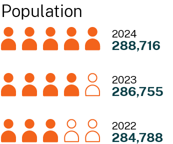 The Riverina Murray region had a population of 288,716 in 2024, 286,755 in 2023, and 284,788 in 2022.