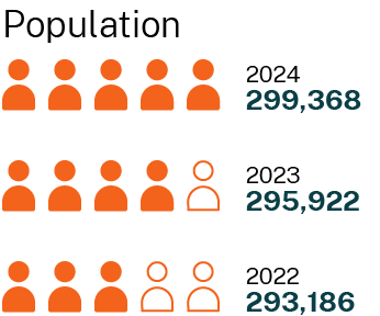The South East and Tableands region had a population of 299,368 in 2024, 295,922 in 2023, and 293,186 in 2022.